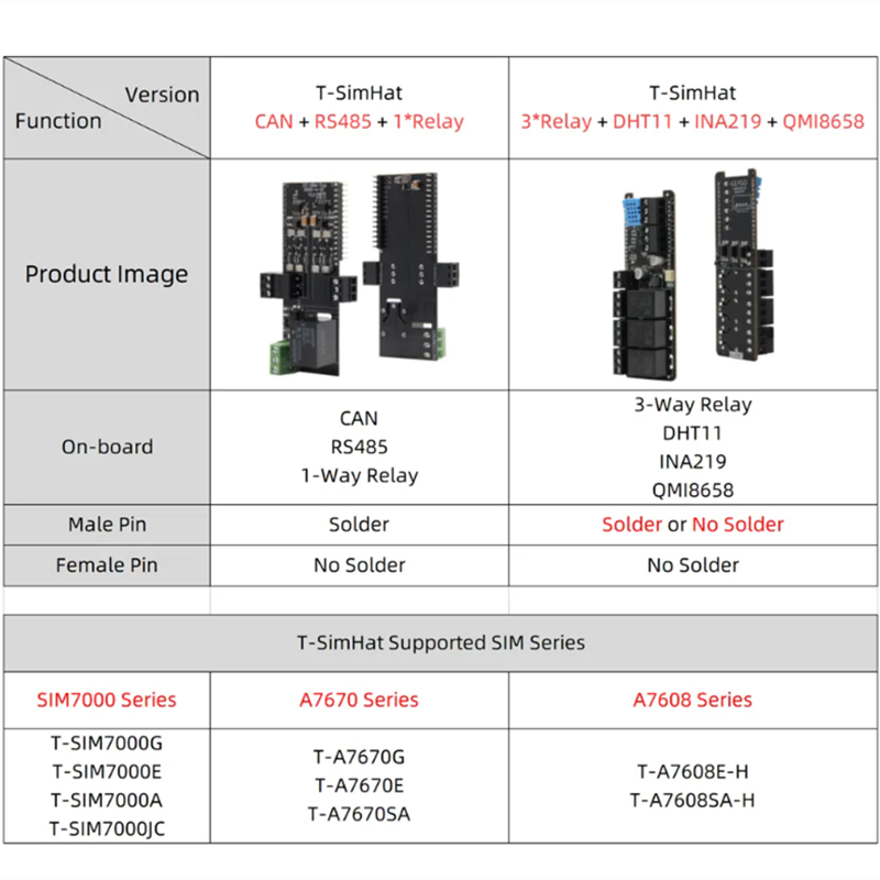 บอร์ดขยาย T-SimHat พร้อม CAN R - Dht11 บทวิจารณ์และราคา